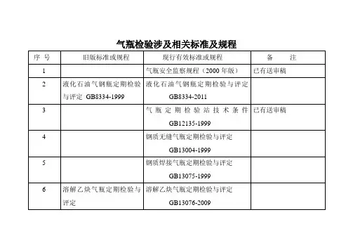 气瓶检验涉及相关标准及规程