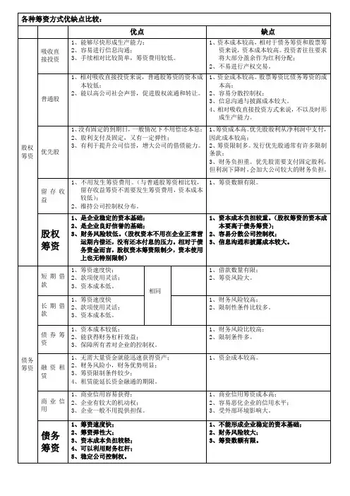 9种筹资方式优缺点比较