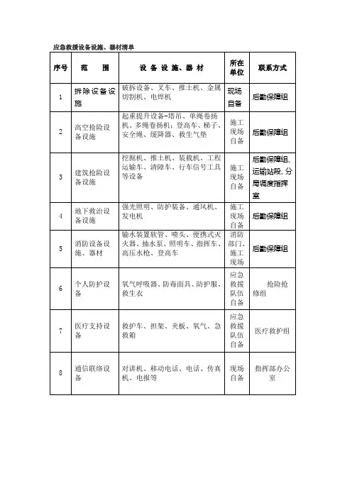 应急救援设备设施清单