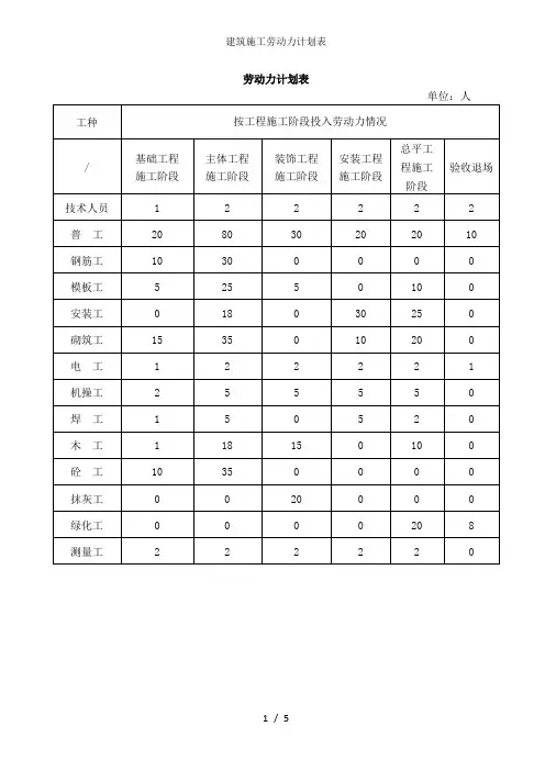建筑施工劳动力计划表