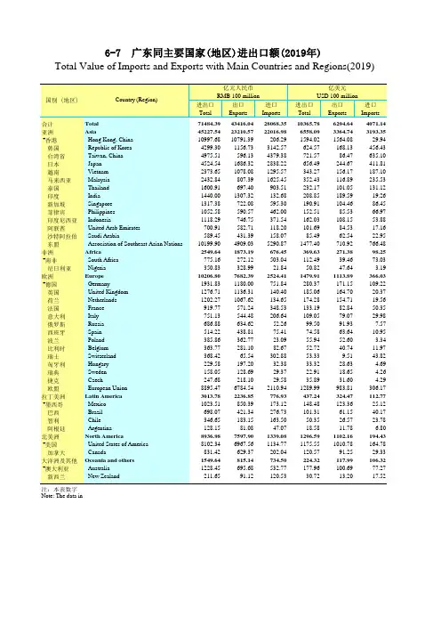 广东省统计年鉴2020社会经济发展指标：6-7  广东同主要国家(地区)进出口额(2019年)