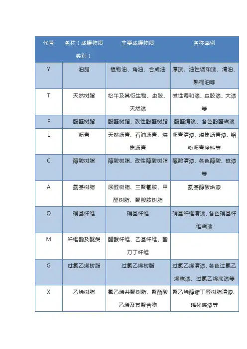钢结构涂料分类名称及代号