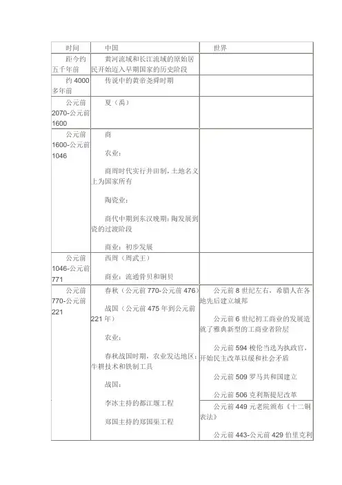 中外历史大事时间对照表
