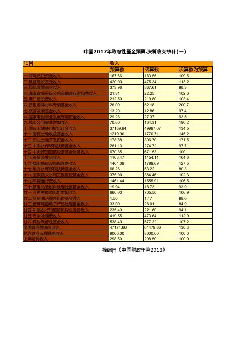 财政预决算全国各省市区统计数据：中国2017年政府性基金预算.决算收支统计(一)