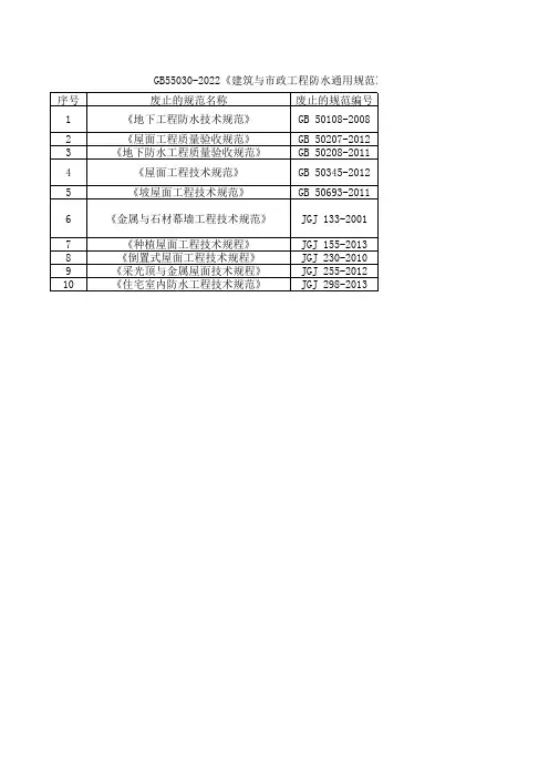 GB55030-2022《建筑与市政工程防水通用规范》废止的现行工程建设标准相关强制性条文