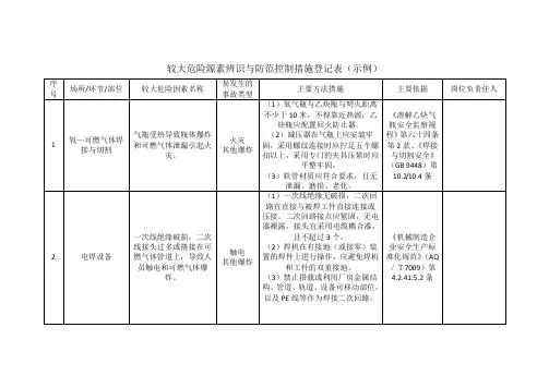 企业较大危险源辨识与防范控制措施登记表