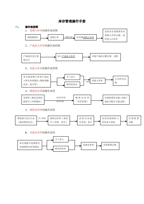 用友T6库存管理操作手册.doc