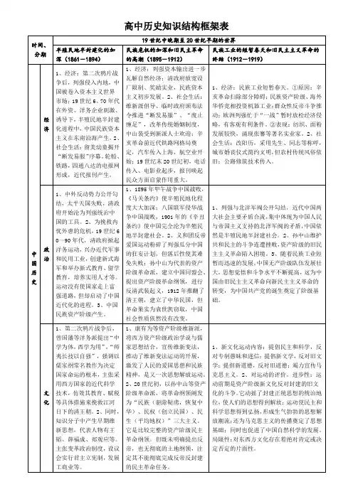 高中历史知识结构框架表