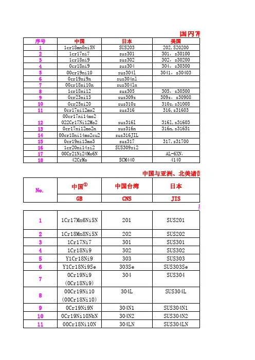 国内外不锈钢对照表