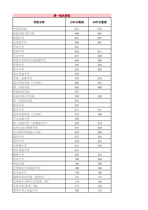 中考录取分数
