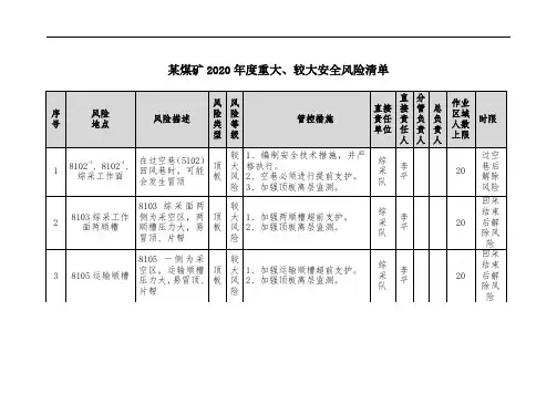 井工煤矿年度重大安全风险辨识清单