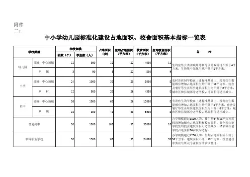 中小学幼儿园标准化建设占地面积、校舍面积基本指标一览表xls