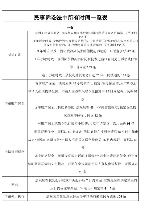 民事诉讼法中所有时间一览表