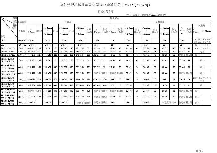 SP231-440材料性能 (1)