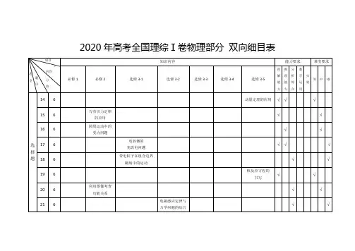 2020高考物理全国一卷细目表