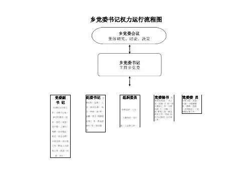 乡镇领导班子成员权力运行流程图