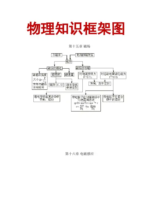 高中理综最新知识框架图