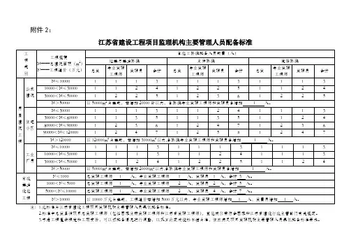 江苏省建设工程项目监理机构主要管理人员配备标准
