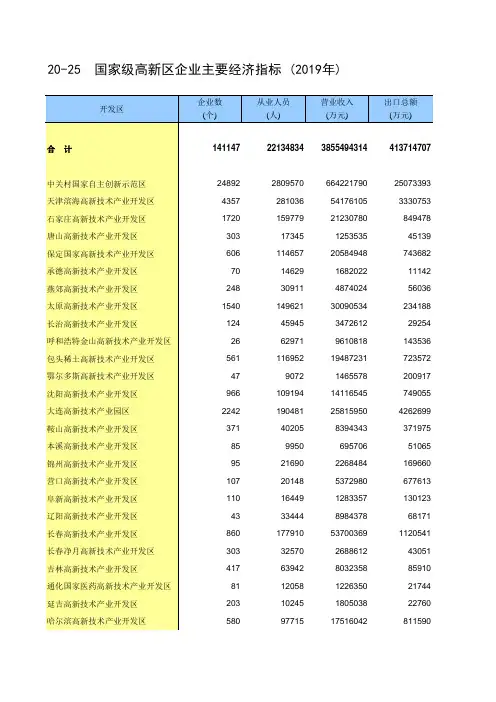 中国统计年鉴2020全国社会经济发展指标：20-25  国家级高新区企业主要经济指标 (2019年)