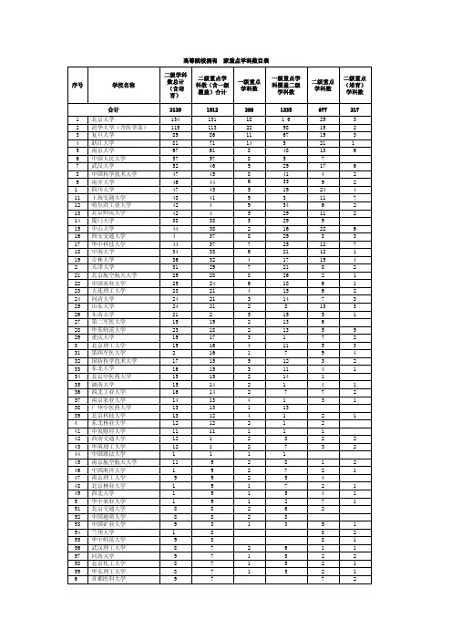高等院校拥有国家重点学科数目表