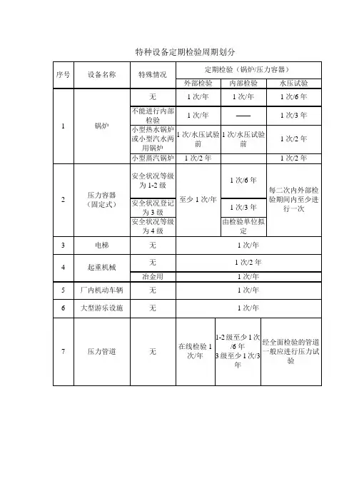 特种设备定期检验周期划分