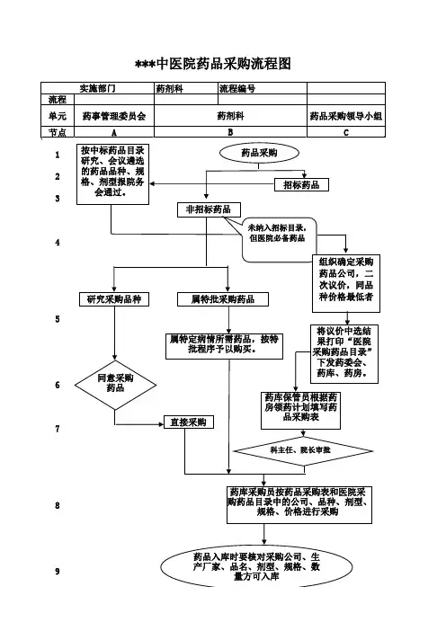 医院药剂科采购流程图