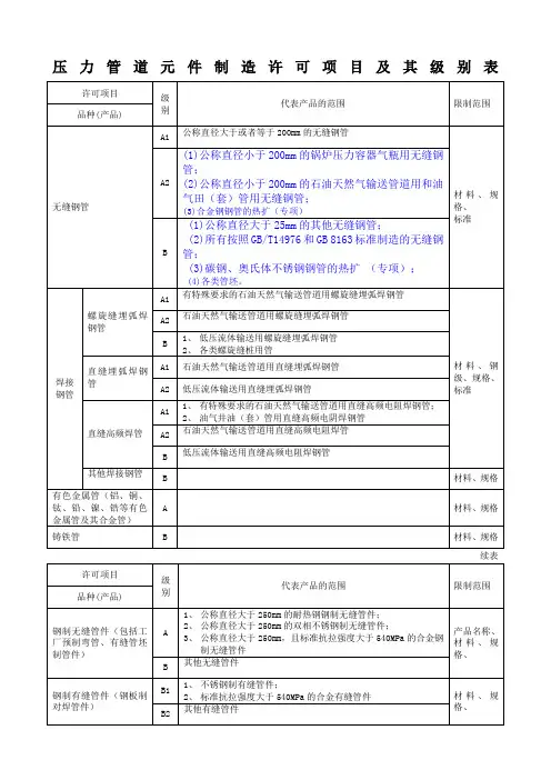 压力管道元件制造许可项目及其年级别表