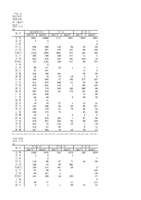 农村农业发展全国各省市区统计数据：4-12 各地区农作物成灾面积(2017-2018)