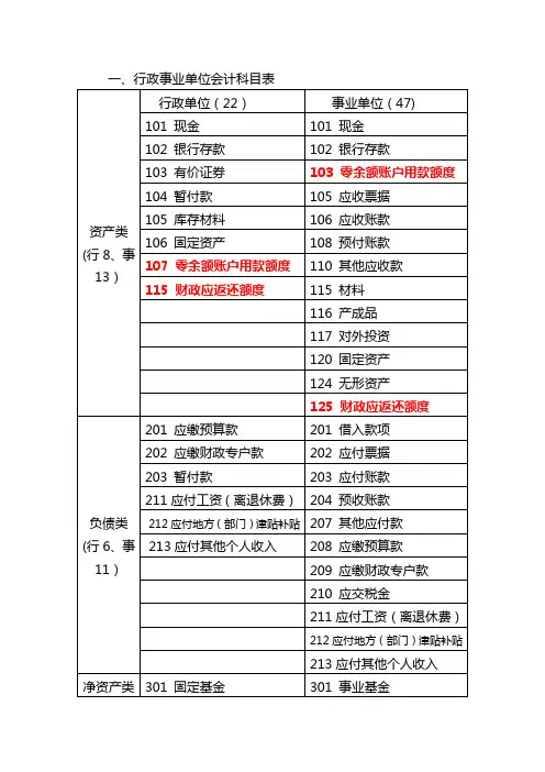 行政事业单位会计制度(会计科目使用)