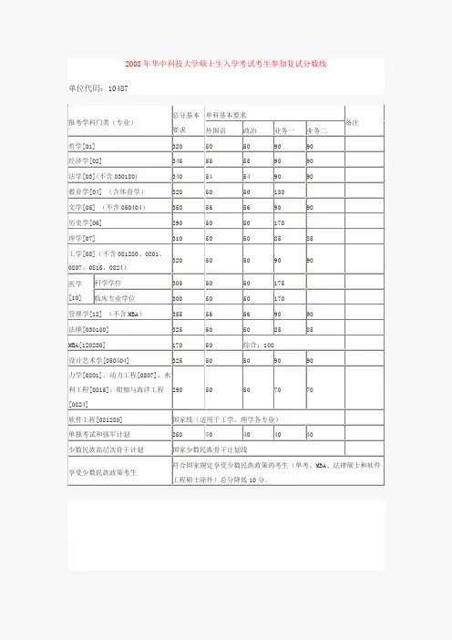 华中科技大学历年考研分数线