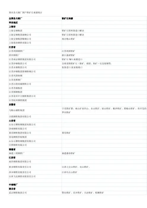 国内各大钢厂国产铁矿石来源统计