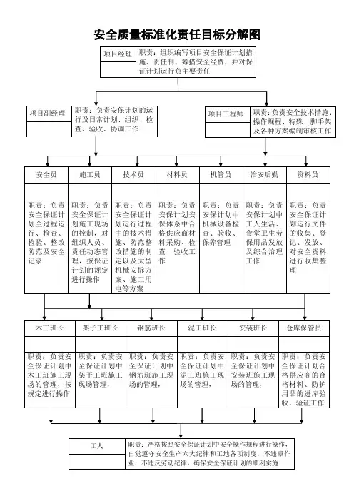 安全质量标准化责任目标分解图