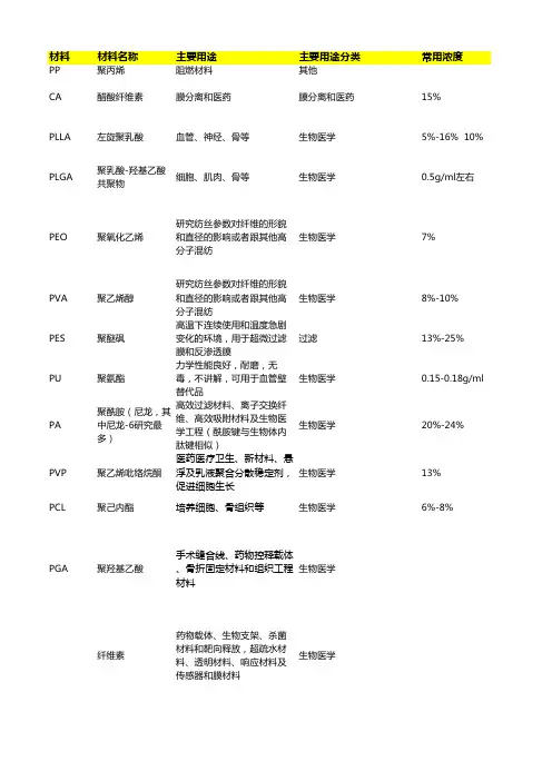 常用静电纺丝经验参数