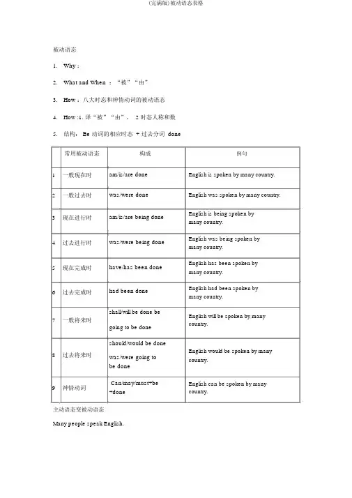 (完整版)被动语态表格