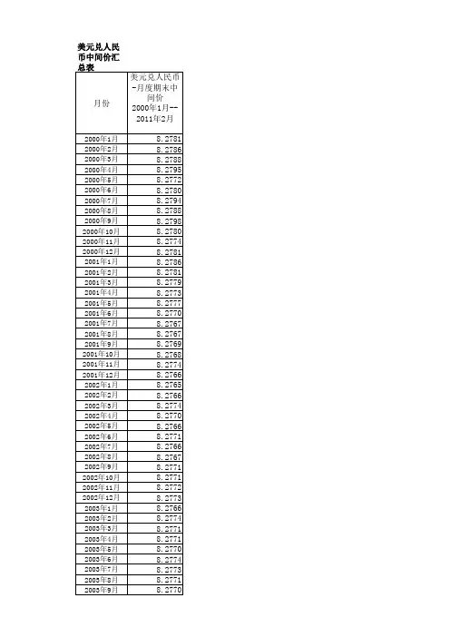 人民币中间价汇总表(1994年1月-2011年2月)