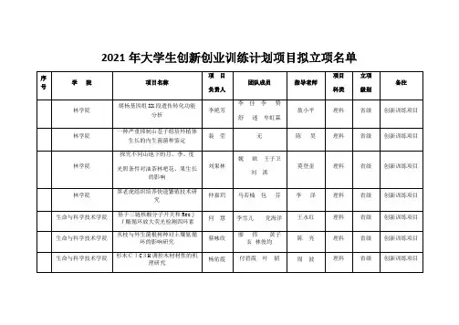2021年大学生创新创业训练计划项目拟立项名单