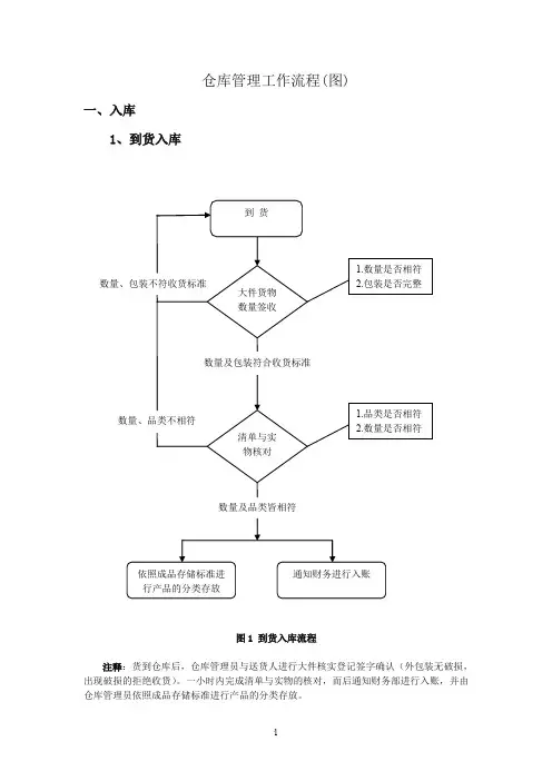 仓库管理工作流程(图)大全