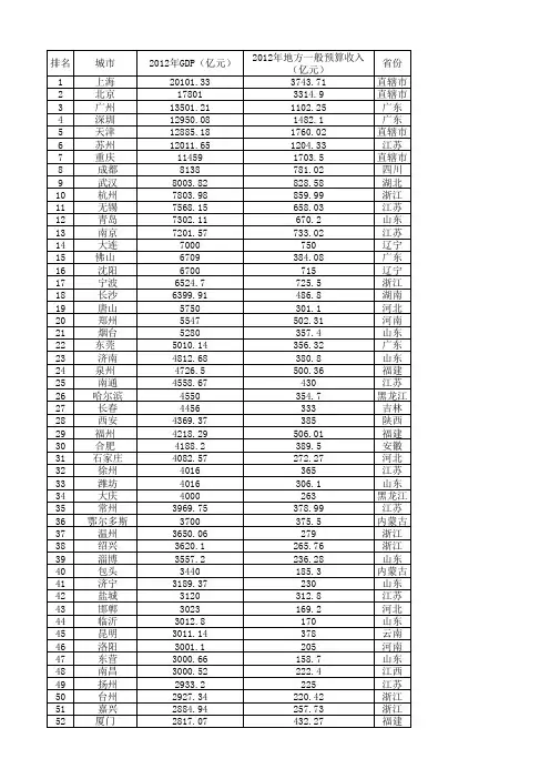 2012年全国各城市生产总值和公共预算收入情况