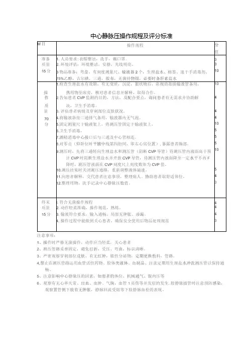 CVP监测 技术操作规程及评分标准