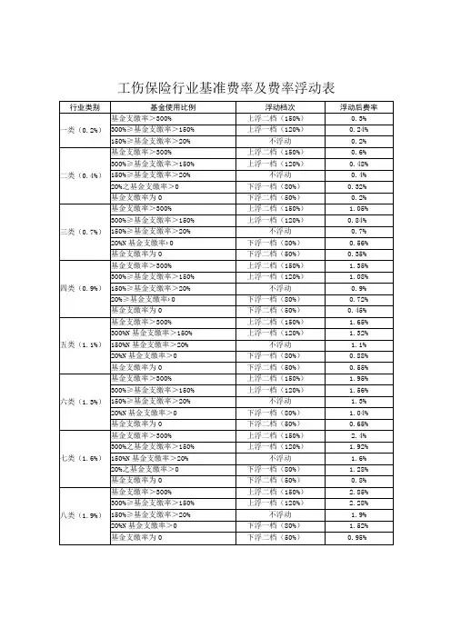工伤保险行业基准费率及费率浮动表