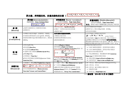 异方差、序列相关性、多重共线性的比较