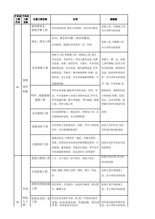园林景观绿化工程分部、分项、检验批划分表05133