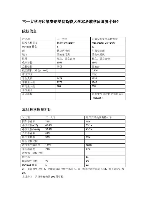 三一大学与印第安纳曼彻斯特大学本科教学质量对比