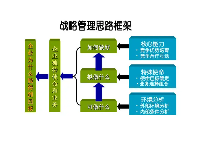战略管理思路框架
