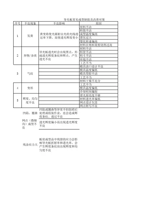 导光板制造FMEA