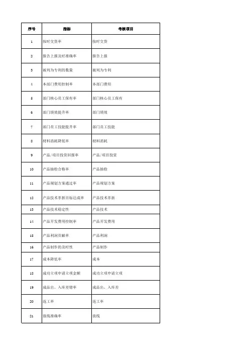最新kpi技术研发类指标