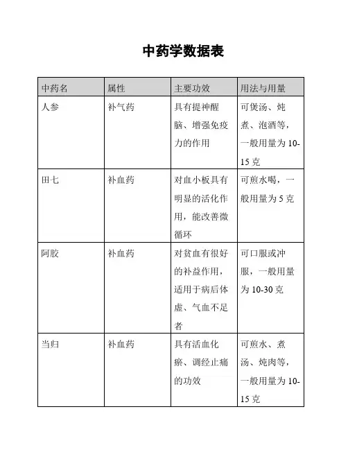 中药学数据表