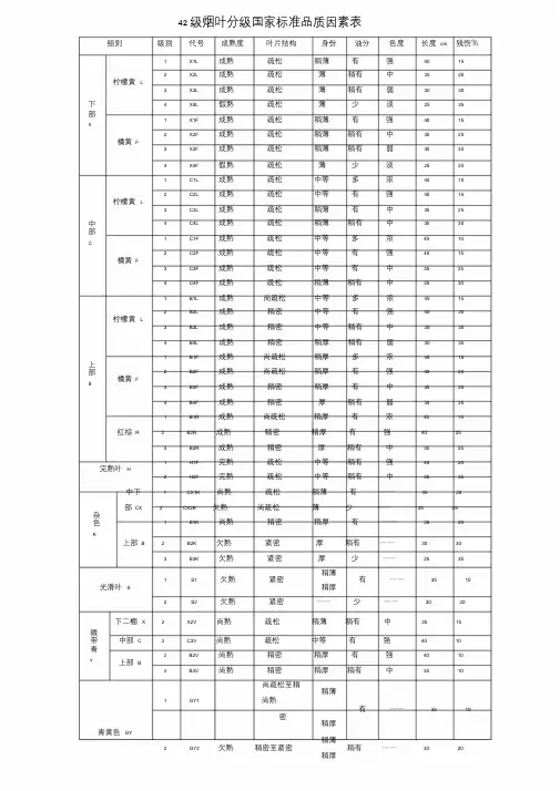 42级烟叶分级国家标准品质因素表.doc