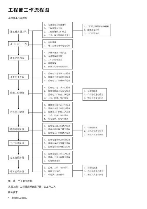 工程部工作流程图