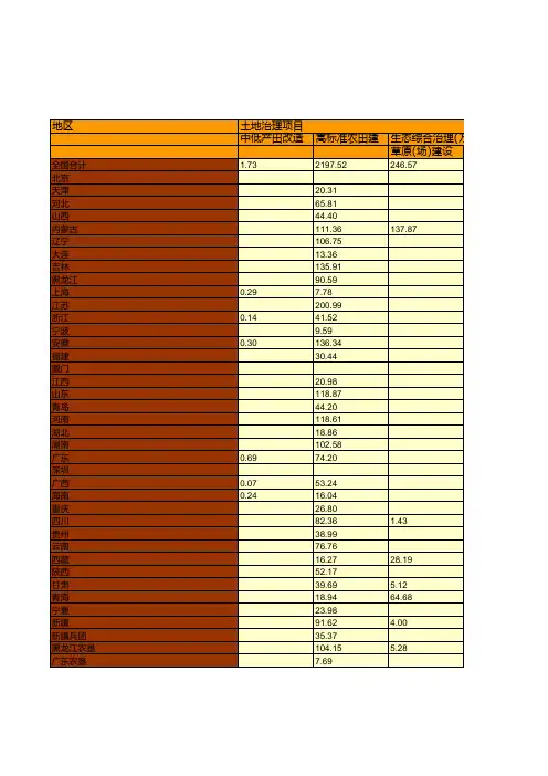 财政预决算全国各省市区统计数据：中国2017年度农业综合开发分项目主要任务完成情况统计